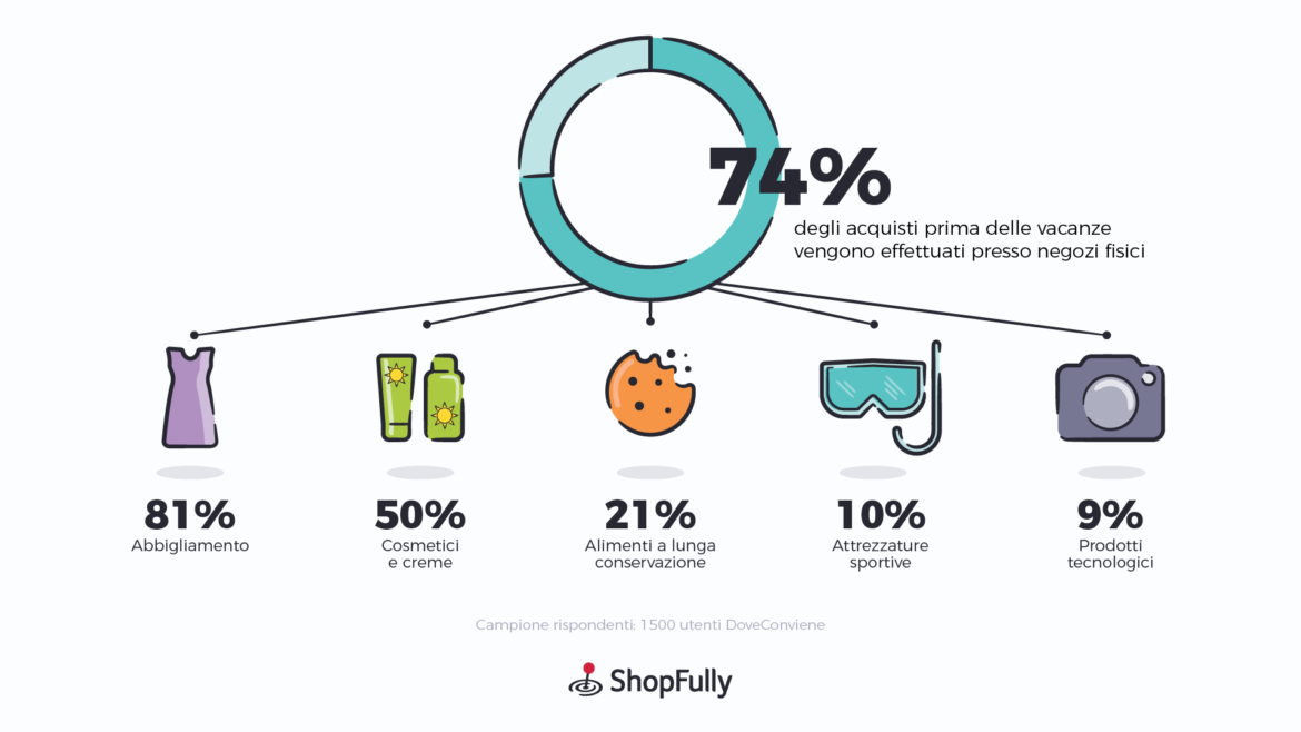 Indagine ShopFully: d'estate la vacanza si cerca sullo smartphone, ma lo shopping si fa nei negozi