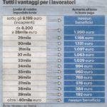 Tasse – propaganda e realtà