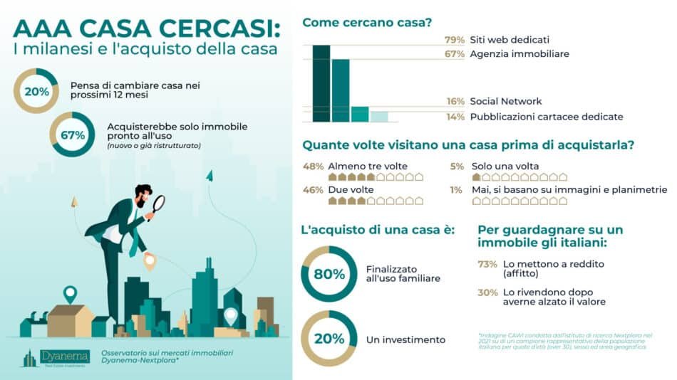 Dyanema: 20% dei milanesi cambierà casa nei prossimi 12 mesi